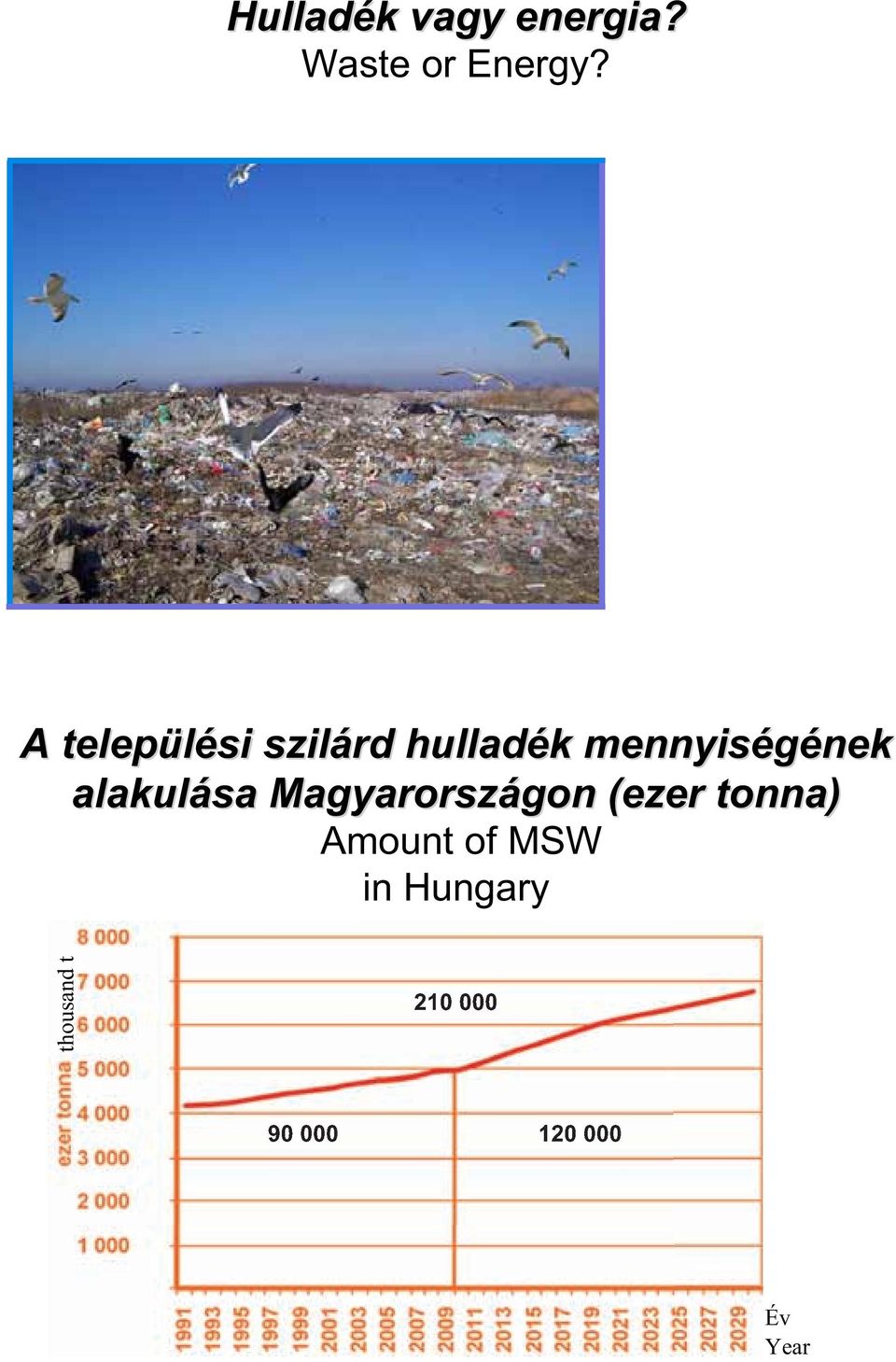 alakulása Magyarországon (ezer tonna) Amount