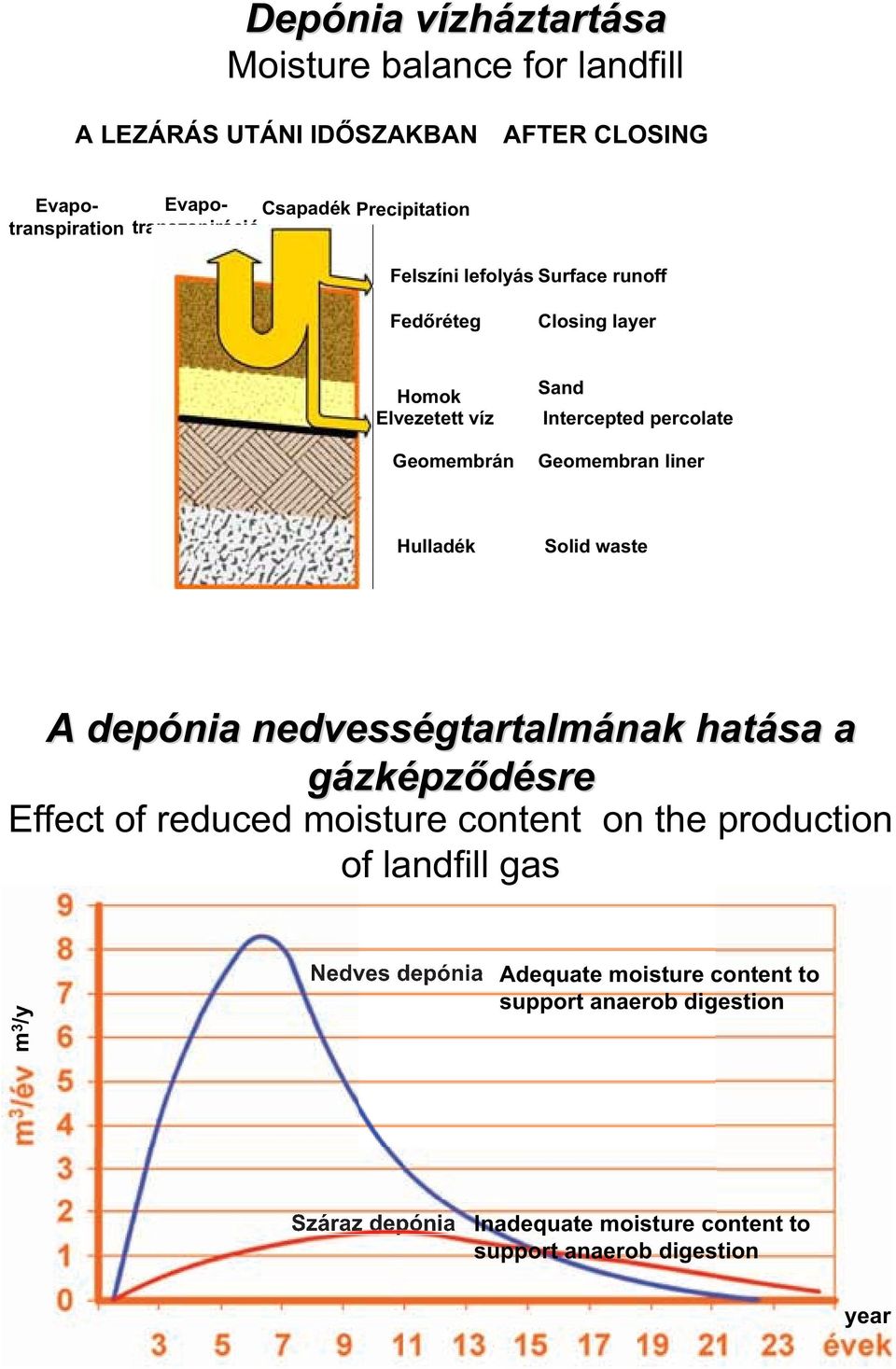 Hulladék Solid waste A depónia nedvességtartalmának hatása a gázképz désre Effect of reduced moisture content on the production of landfill gas m