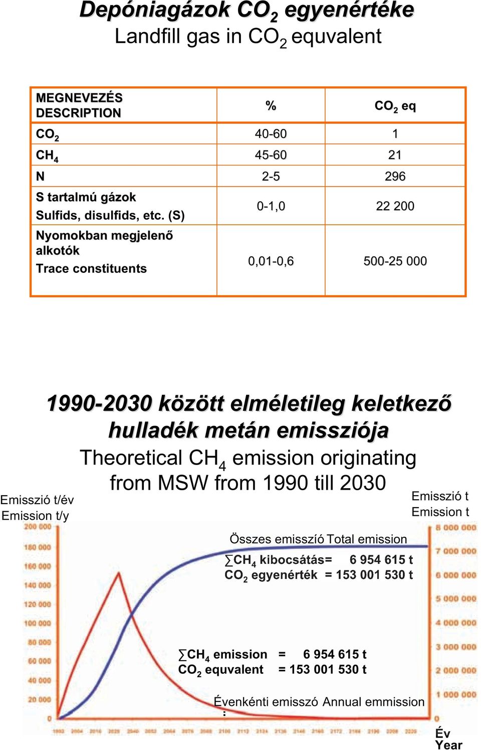között elméletileg keletkez hulladék metán emissziója Theoretical CH 4 emission originating from MSW from 1990 till 2030 Összes emisszíó Total emission CH 4