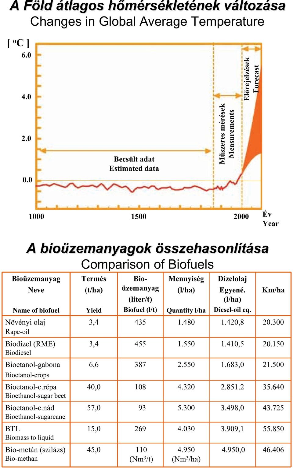 Biodízel (RME) Biodiesel Bioetanol-gabona Bioetanol-crops Bioetanol-c.répa Bioethanol-sugar beet Bioetanol-c.
