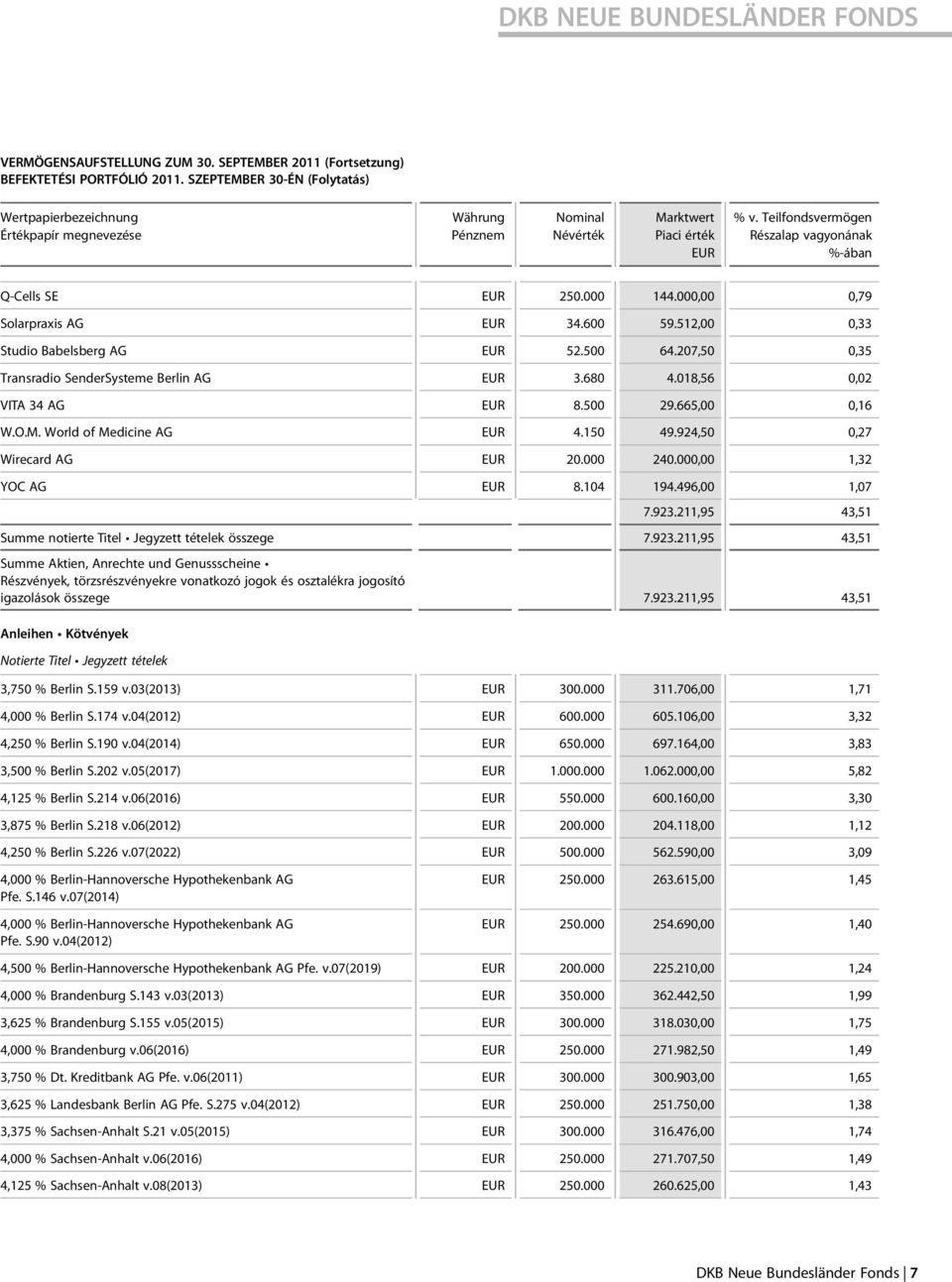 000 144.000,00 0,79 Solarpraxis AG 34.600 59.512,00 0,33 Studio Babelsberg AG 52.500 64.207,50 0,35 Transradio SenderSysteme Berlin AG 3.680 4.018,56 0,02 VITA 34 AG 8.500 29.665,00 0,16 W.O.M.