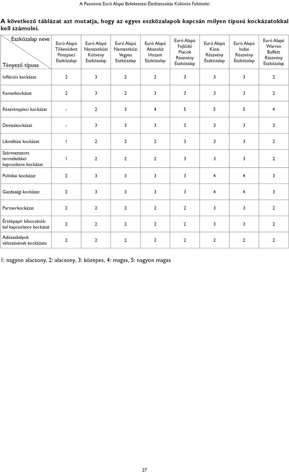 Részvény Kamatkockázat 2 3 2 3 3 3 3 2 Részvénypiaci kockázat - 2 3 4 5 5 5 4 Devizakockázat - 3 3 3 3 3 3 3 Likviditási kockázat 1 2 2 2 3 3 3 2 Származtatott termékekkel kapcsolatos kockázat 1 2 2