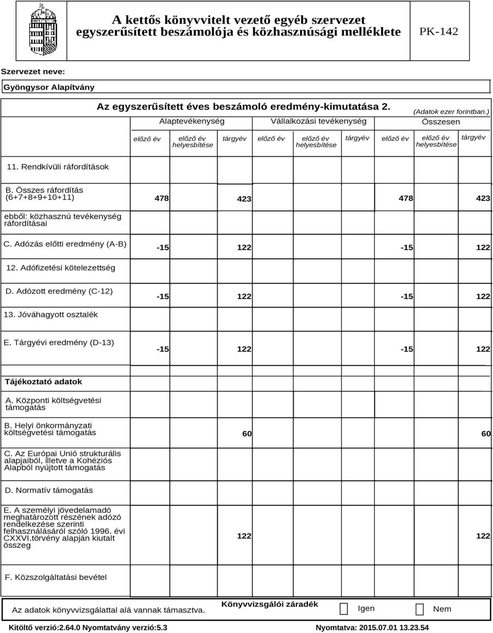 Adózott eredmény (C-12) -15 122-15 122 13. Jóváhagyott osztalék E. Tárgyévi eredmény (D-13) -15 122-15 122 Tájékoztató adatok A. Központi költségvetési támogatás B.