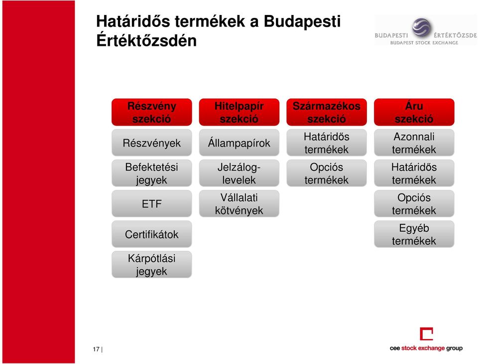 termékek Befektetési jegyek Jelzálog- levelek Opciós termékek Határidıs termékek