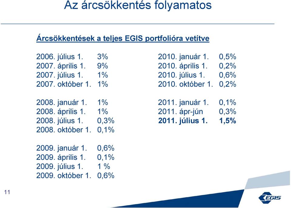 január 1. 1% 2011. január 1. 0,1% 2008. április 1. 1% 2011. ápr-jún 0,3% 2008. július 1. 0,3% 2011. július 1. 1,5% 2008.