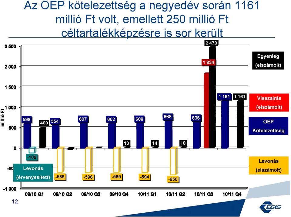 került Egyenleg (elszámolt) Visszaírás (elszámolt) OEP