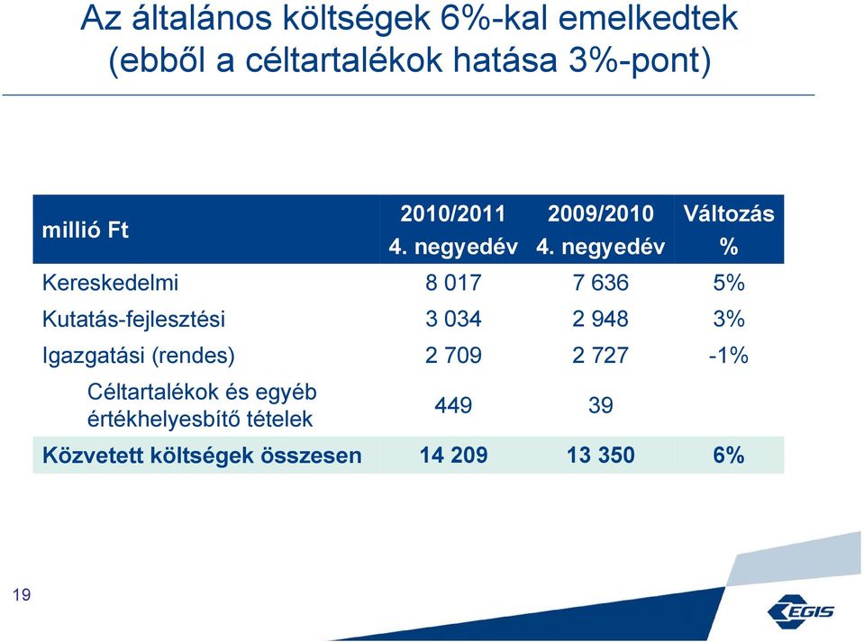 negyed % Kereskedelmi 8 017 7 636 5% Kutatás-fejlesztési 3 034 2 948 3%