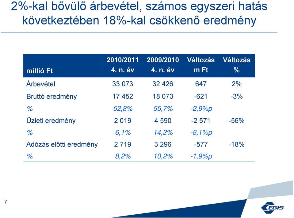 4. n. m Ft % Árbevétel 33 073 32 426 647 2% Bruttó eredmény 17 452 18 073-621 -3%