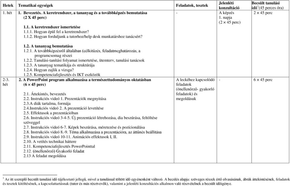 2.2. Tanulási-tanítási folyamat ismertetése, ütemterv, tanulási tanácsok 1.2.3. A tananyag tematikája és struktúrája 1.2.4. Hogyan zajlik a vizsga? 1.2.5. Kompetenciafejlesztés és IKT eszközök 2.