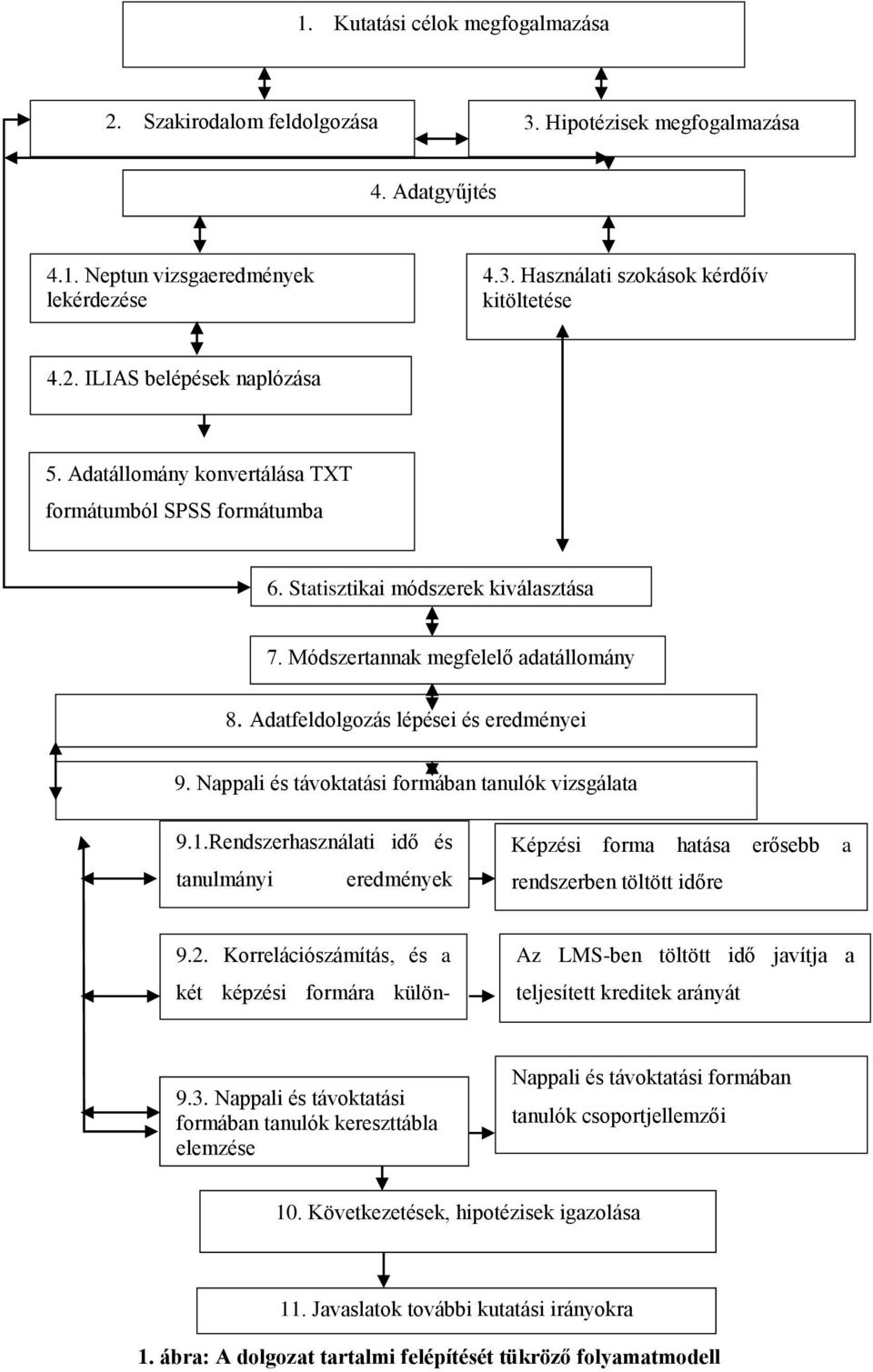 Nappali és távoktatási formában tanulók vizsgálata 9.1.Rendszerhasználati idő és tanulmányi variancia elemzése eredmények 9.2.