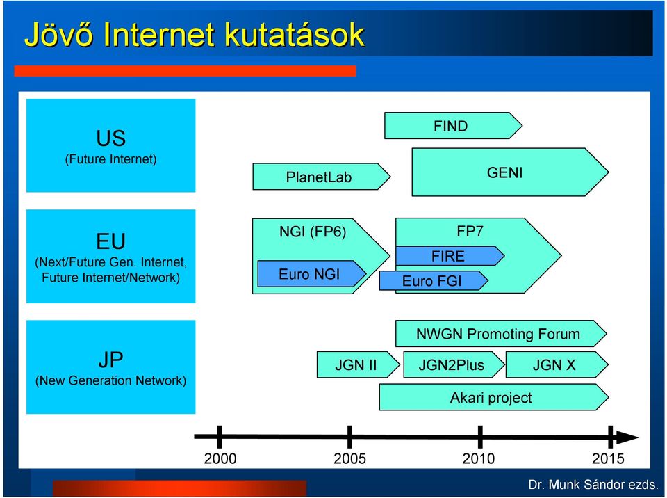 Internet, Future Internet/Network) NGI (FP6) Euro NGI FIRE Euro