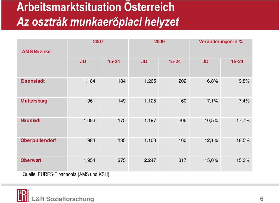 265 202 6,8% 9,8% Mattersburg 961 149 1.125 160 17,1% 7,4% Neusiedl 1.083 175 1.
