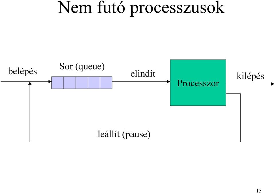 elindít Processzor