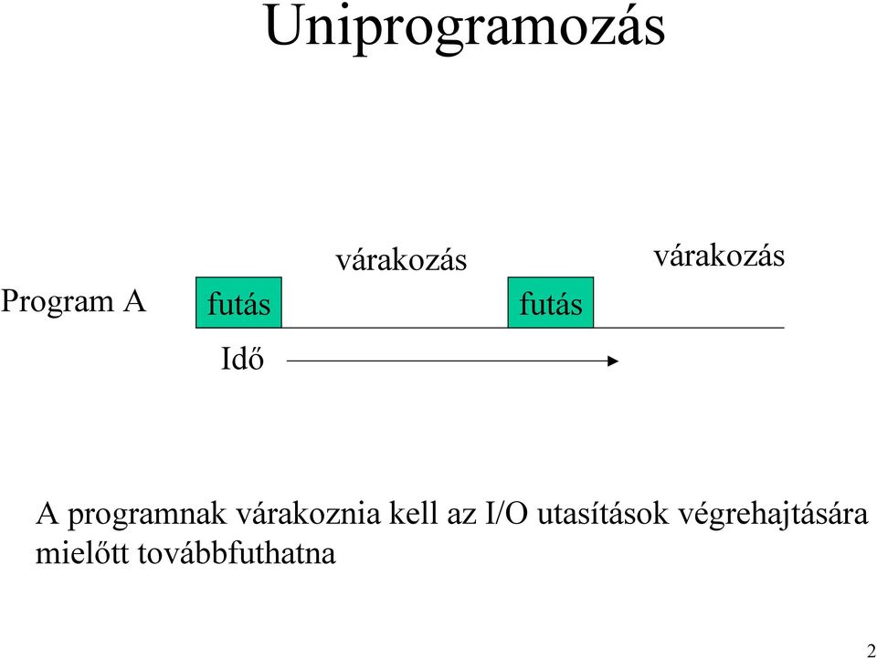 programnak várakoznia kell az