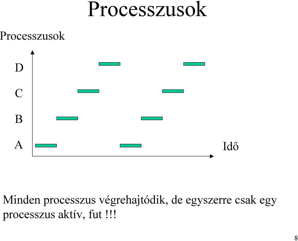 végrehajtódik, de egyszerre
