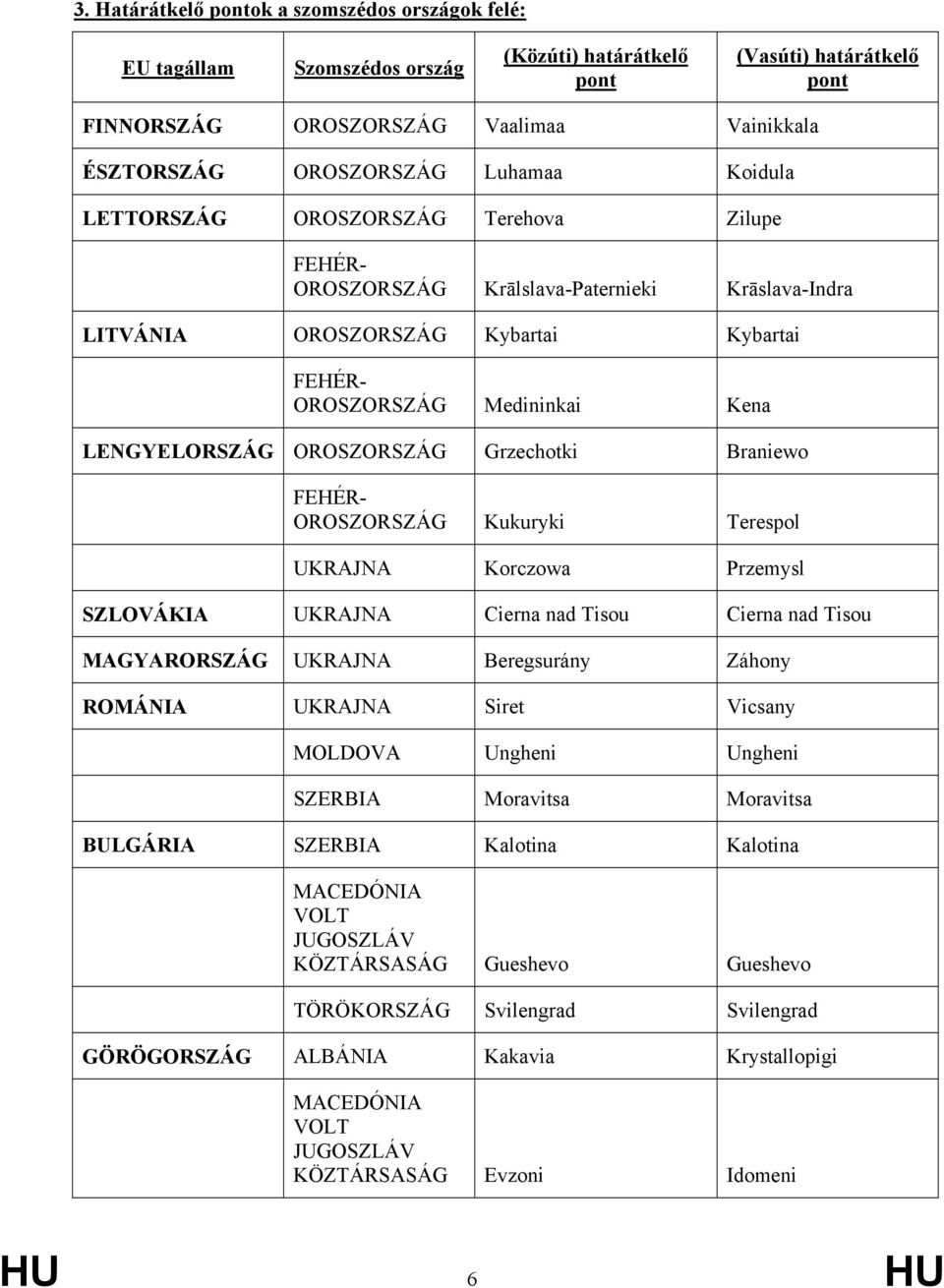 OROSZORSZÁG Grzechotki Braniewo FEHÉR- OROSZORSZÁG Kukuryki Terespol UKRAJNA Korczowa Przemysl SZLOVÁKIA UKRAJNA Cierna nad Tisou Cierna nad Tisou MAGYARORSZÁG UKRAJNA Beregsurány Záhony ROMÁNIA