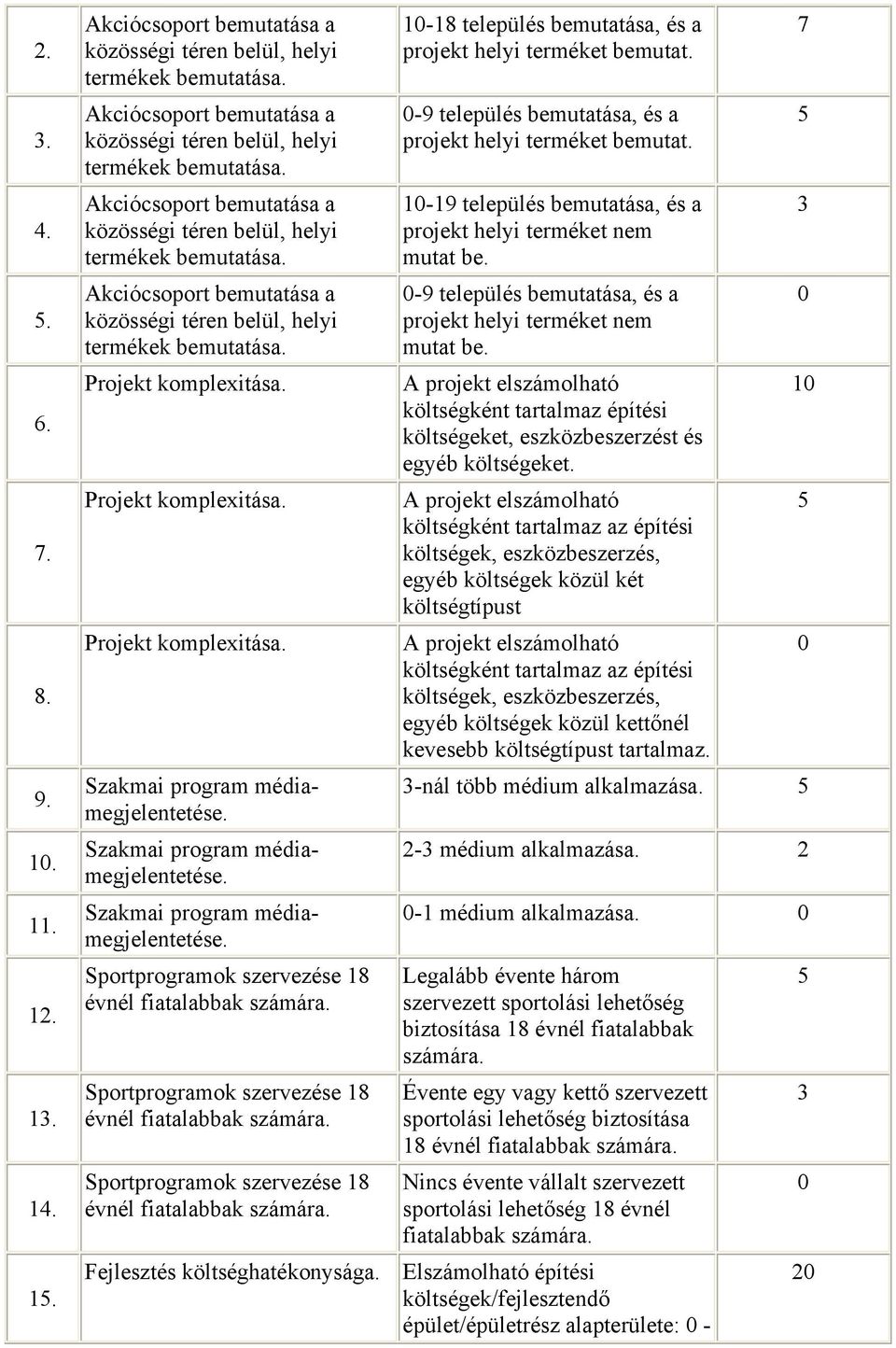 -9 település bemutatása, és a projekt helyi terméket bemutat. 1-19 település bemutatása, és a 3 projekt helyi terméket nem mutat be. -9 település bemutatása, és a projekt helyi terméket nem mutat be.