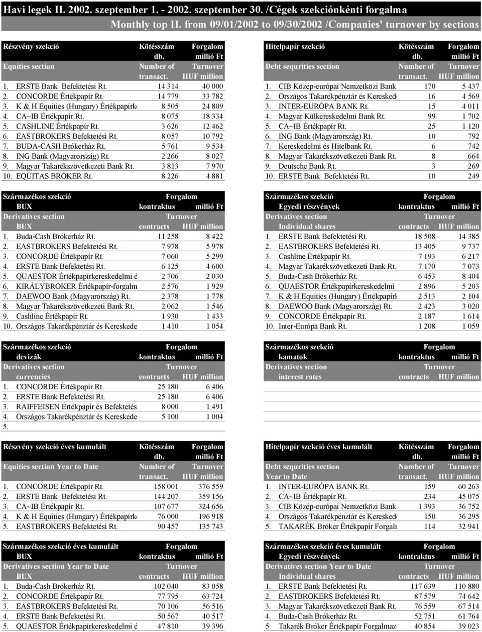 millió Ft Equities section Number of Turnover Debt sequrities section Number of Turnover transact. HUF million transact. HUF million 1. ERSTE Bank Befektetési Rt. 14 314 40 000 1.