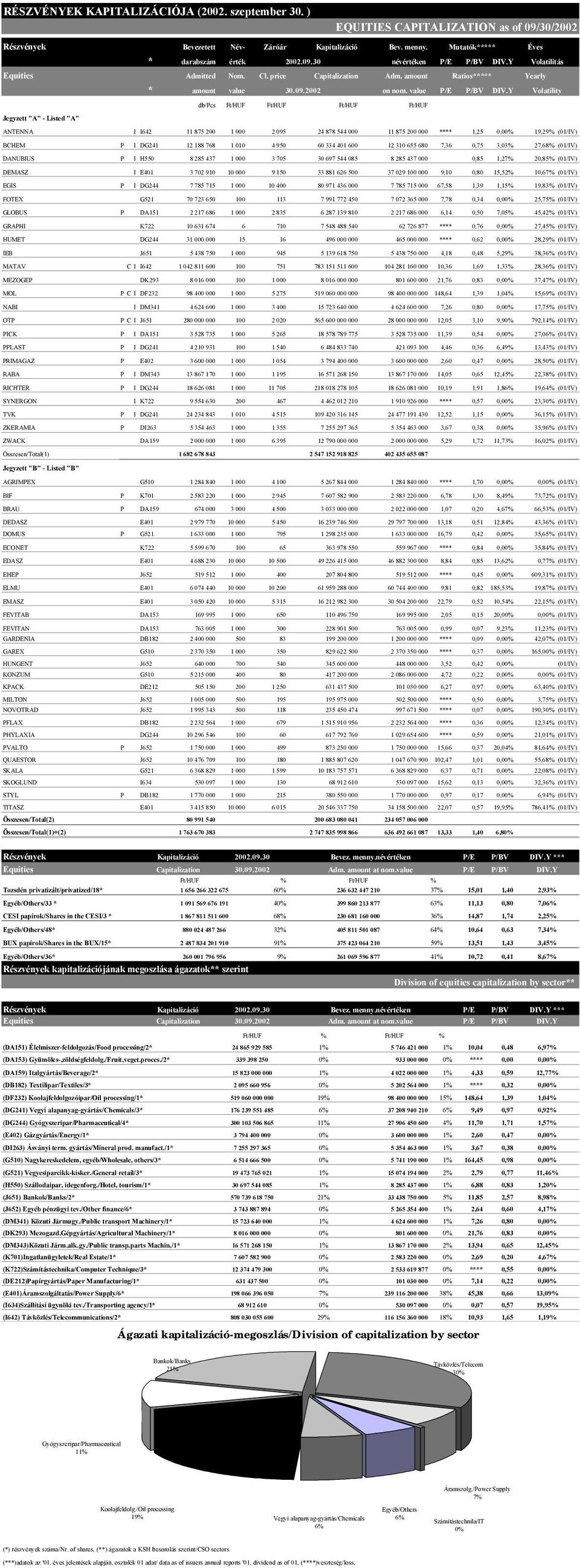 Y Volatility Jegyzett "A" - Listed "A" db/pcs Ft/HUF Ft/HUF Ft/HUF Ft/HUF ANTENNA I I642 11 875 200 1 000 2 095 24 878 544 000 11 875 200 000 **** 1,25 0,00% 19,29% (01/IV) BCHEM P I DG241 12 188 768