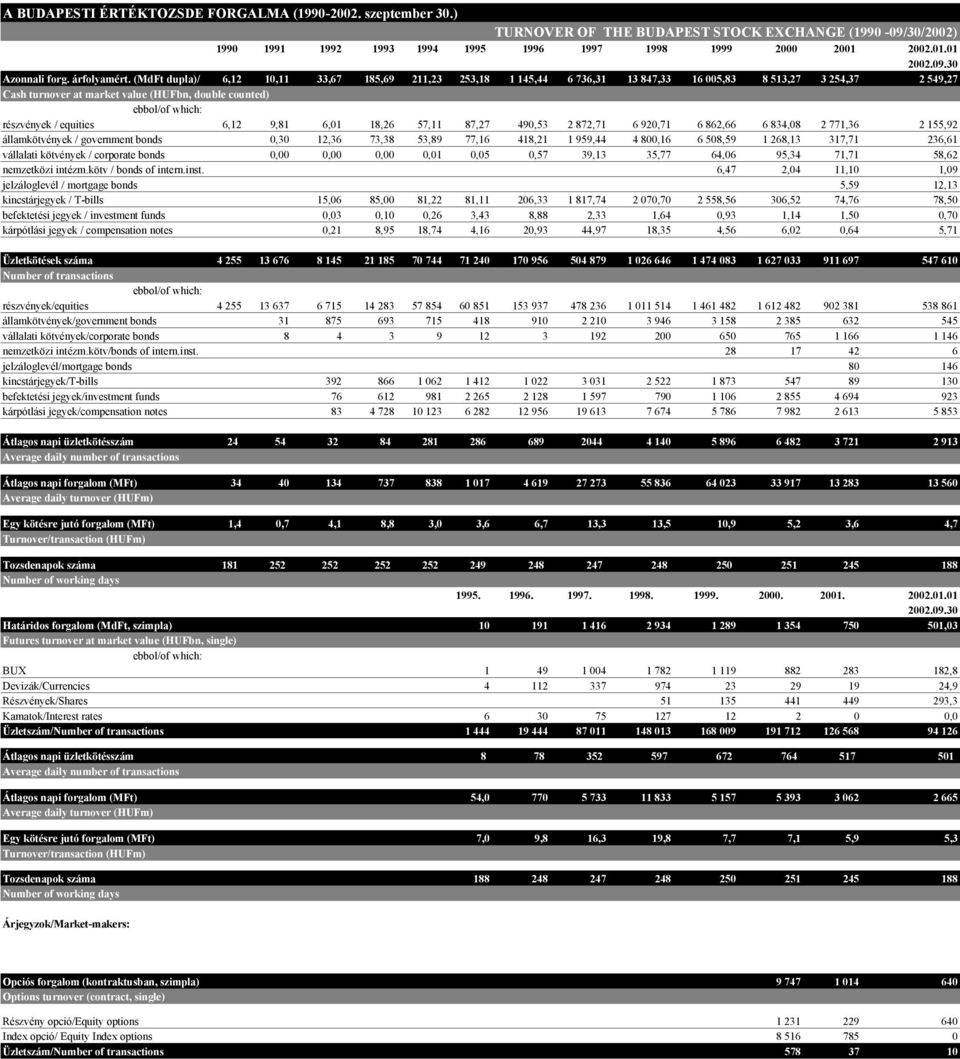 (MdFt dupla)/ 6,12 10,11 33,67 185,69 211,23 253,18 1 145,44 6 736,31 13 847,33 16 005,83 8 513,27 3 254,37 2 549,27 Cash turnover at market value (HUFbn, double counted) részvények / equities 6,12