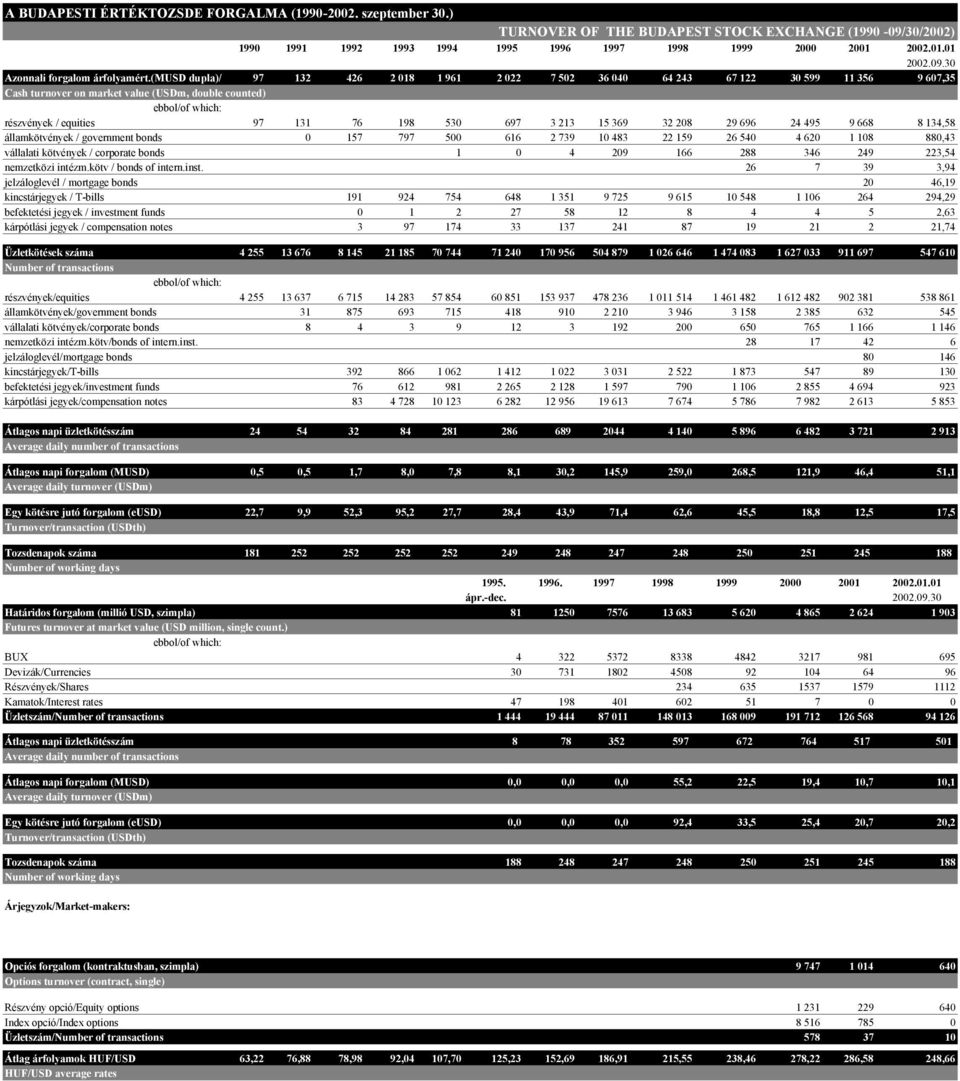 369 32 208 29 696 24 495 9 668 8 134,58 államkötvények / government bonds 0 157 797 500 616 2 739 10 483 22 159 26 540 4 620 1 108 880,43 vállalati kötvények / corporate bonds 1 0 4 209 166 288 346