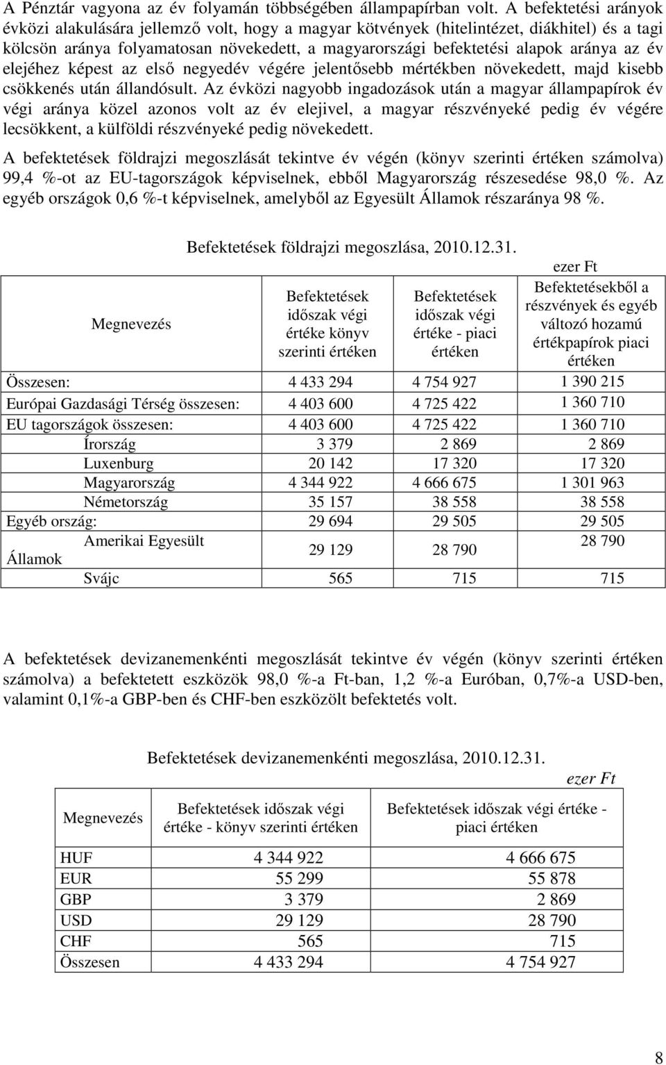 az év elejéhez képest az első negyedév végére jelentősebb mértékben növekedett, majd kisebb csökkenés után állandósult.