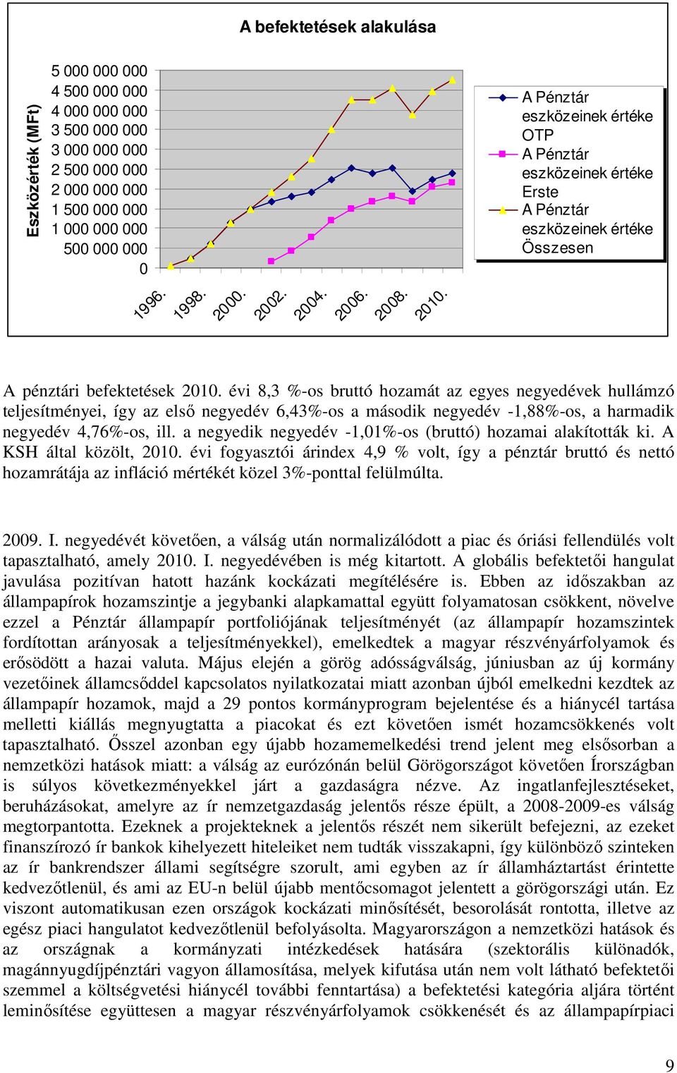 évi 8,3 %-os bruttó hozamát az egyes negyedévek hullámzó teljesítményei, így az első negyedév 6,43%-os a második negyedév -1,88%-os, a harmadik negyedév 4,76%-os, ill.
