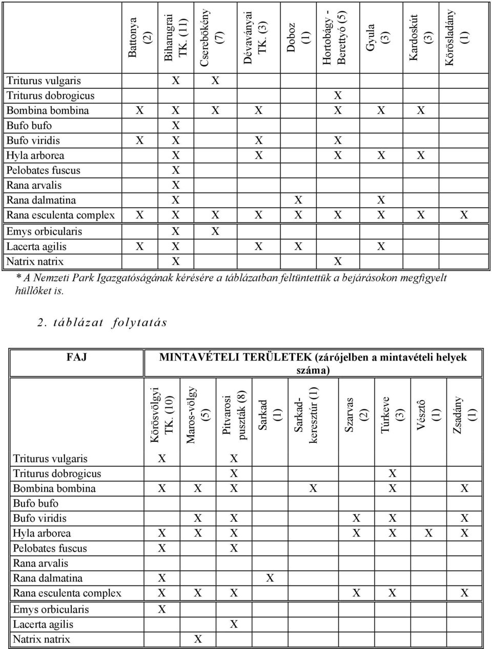 X X X X X Pelobates fuscus X Rana arvalis X Rana dalmatina X X X Rana esculenta complex X X X X X X X X X Emys orbicularis X X Lacerta agilis X X X X X Natrix natrix X X * A Nemzeti Park