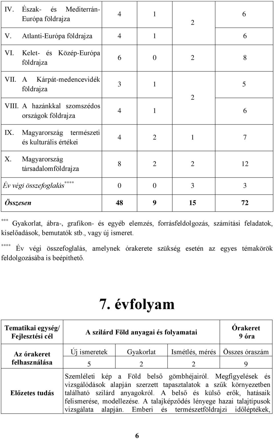 Magyarország társadalomföldrajza 3 1 5 2 4 1 6 4 2 1 7 8 2 2 12 Év végi összefoglalás **** 0 0 3 3 Összesen 48 9 15 72 *** Gyakorlat, ábra-, grafikon- és egyéb elemzés, forrásfeldolgozás, számítási