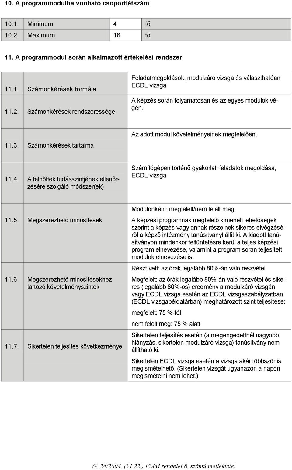 Számonkérések rendszeressége Feladatmegoldások, modulzáró vizsga és választhatóan ECDL vizsga A képzés során folyamatosan és az egyes modulok végén. 11.3.