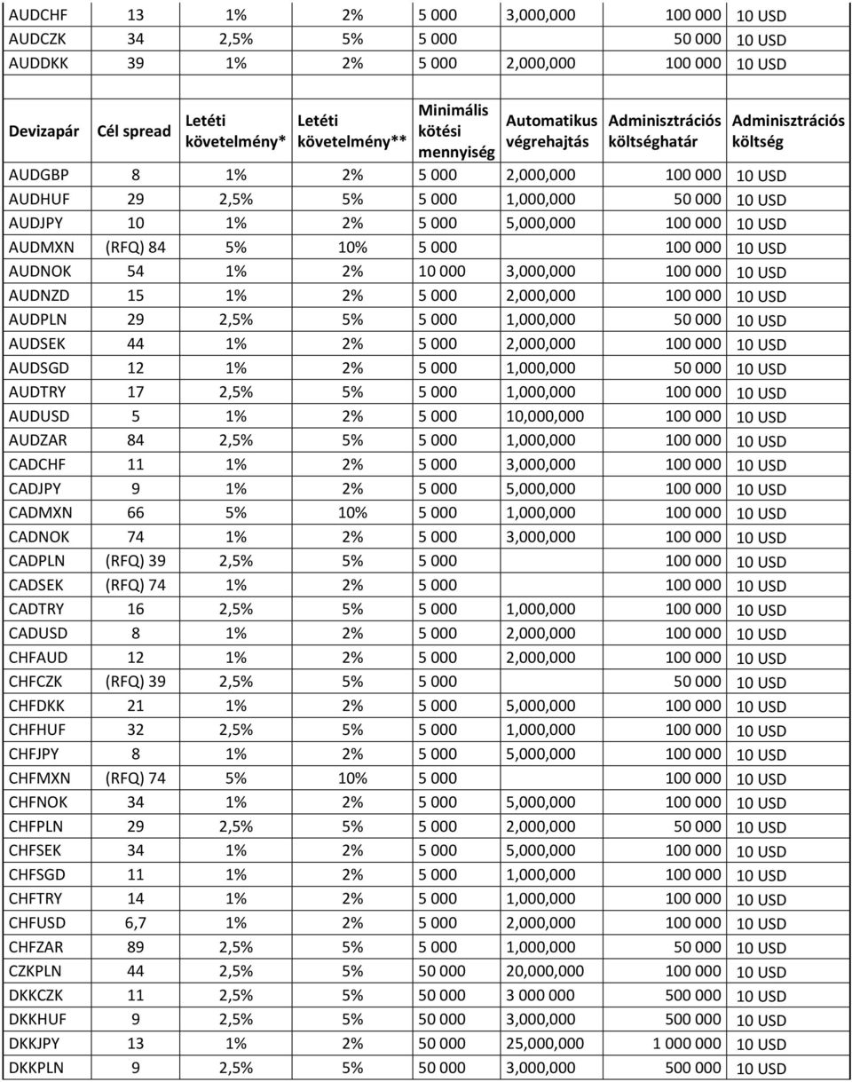 AUDMXN (RFQ) 84 5% 10% 5 000 100 000 10 USD AUDNOK 54 1% 2% 10 000 3,000,000 100 000 10 USD AUDNZD 15 1% 2% 5 000 2,000,000 100 000 10 USD AUDPLN 29 2,5% 5% 5 000 1,000,000 50 000 10 USD AUDSEK 44 1%