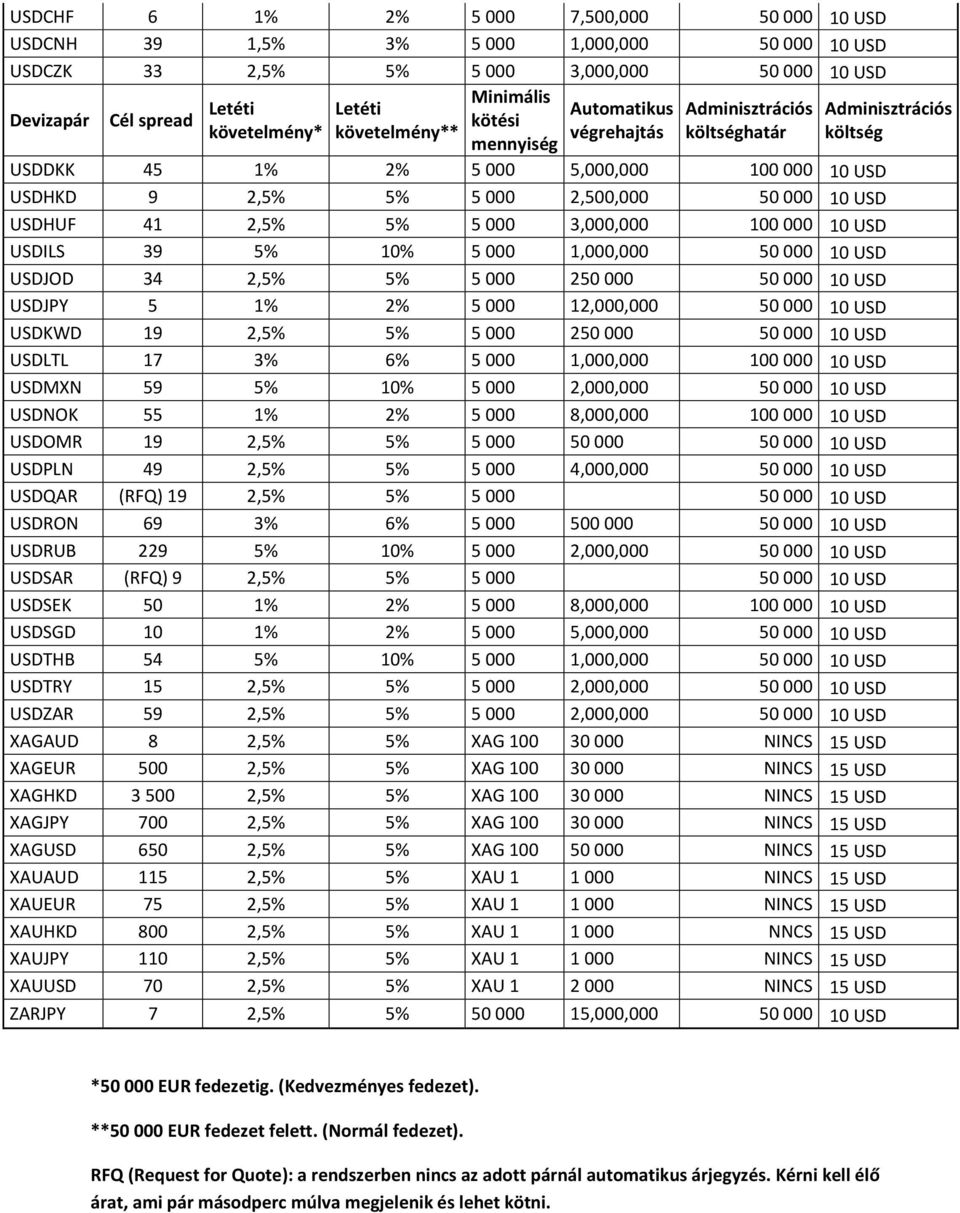 10 USD USDILS 39 5% 10% 5 000 1,000,000 50 000 10 USD USDJOD 34 2,5% 5% 5 000 250 000 50 000 10 USD USDJPY 5 1% 2% 5 000 12,000,000 50 000 10 USD USDKWD 19 2,5% 5% 5 000 250 000 50 000 10 USD USDLTL