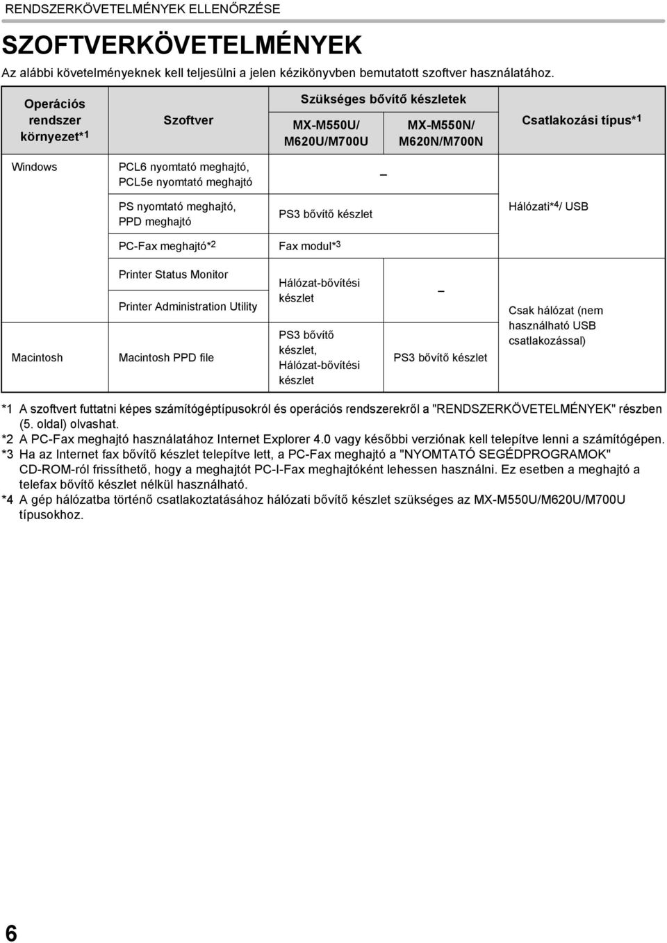 nyomtató meghajtó, PPD meghajtó PS3 bővítő készlet Hálózati* 4 / USB PC-Fax meghajtó* 2 Fax modul* 3 Macintosh Printer Status Monitor Printer Administration Utility Macintosh PPD file