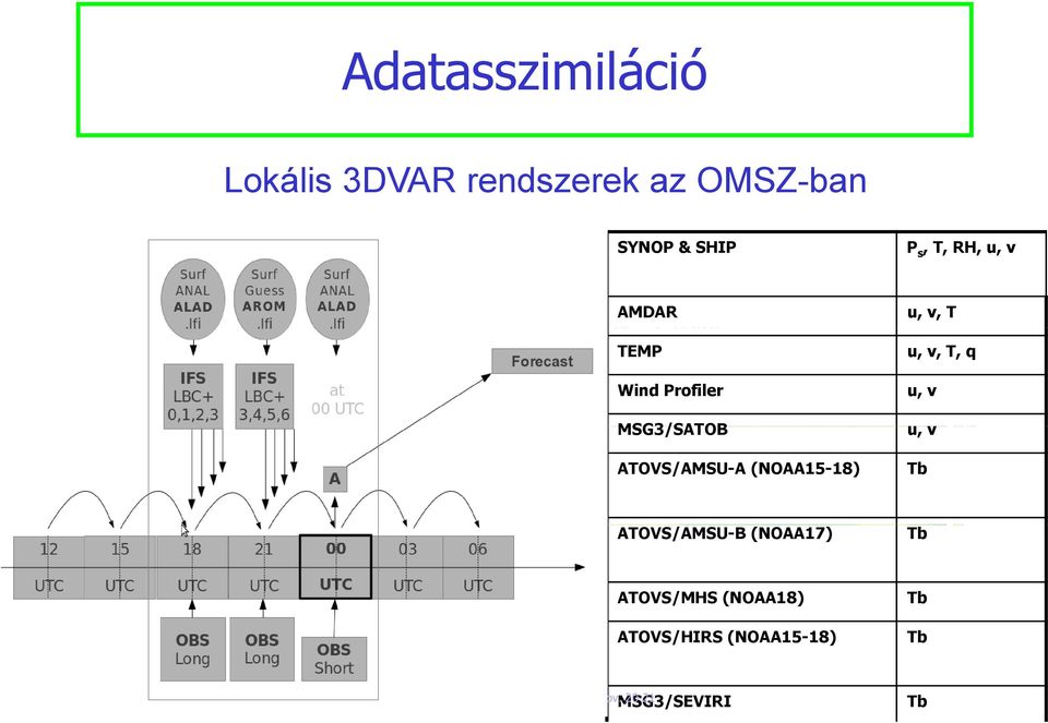 5 TEMP 3 órás asszimilációs ciklus Wind Profiler P s, T, RH, u, v u, v, T u, v, T, q u, v MSG3/SATOB
