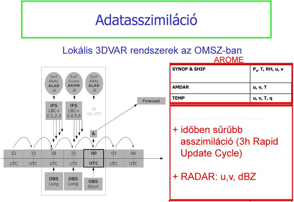 5 TEMP 3 órás asszimilációs ciklus Wind Profiler MSG3/SATOB P s, T, RH, u, v u, v, T u, v, T, q u, v u, v ATOVS/AMSU-A +