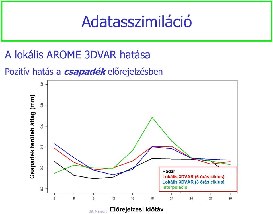 átlag (mm m) Radar Lokális 3DVAR (6 órás ciklus)
