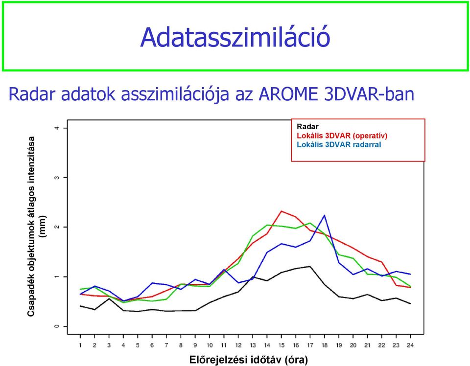 Lokális 3DVAR (operatív) Lokális 3DVAR radarral Csapadék 39.