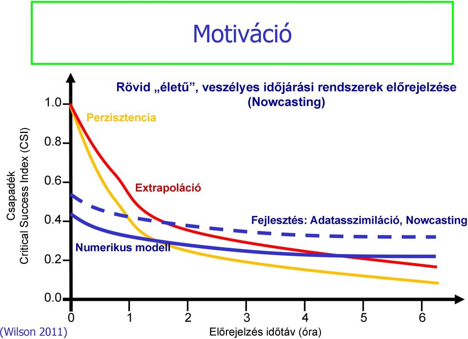 Perzisztencia (CSI) 0.8 padék ess Index 0.