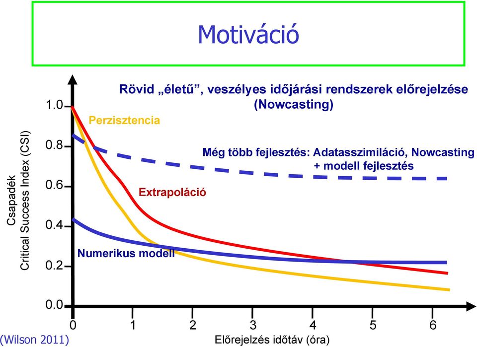 Perzisztencia (CSI) Csa padék tical Succe ess Index Crit 0.8 0.6 0.4 0.
