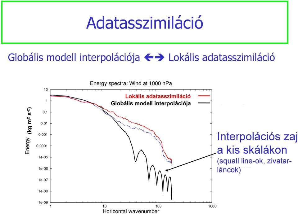 adatasszimiláció Globális modell interpolációja Műholdas megfigyelések a