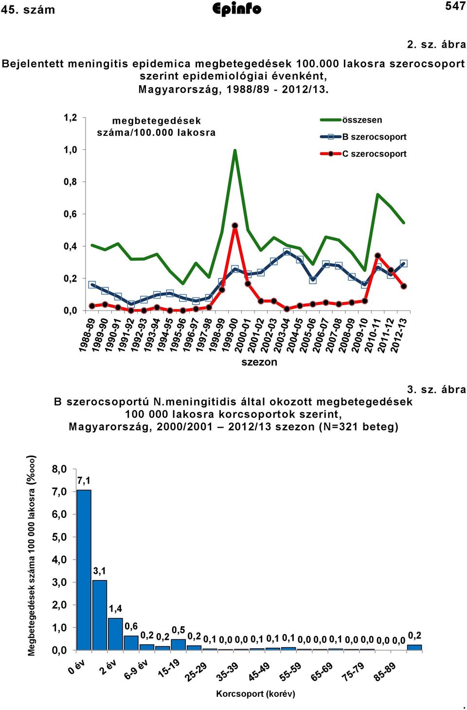 000 lakos összesen B szerocsoport C szerocsoport 0,8 0,6 0,4 0,2 0,0 szezon 3. sz. ábra B szerocsoportú N.