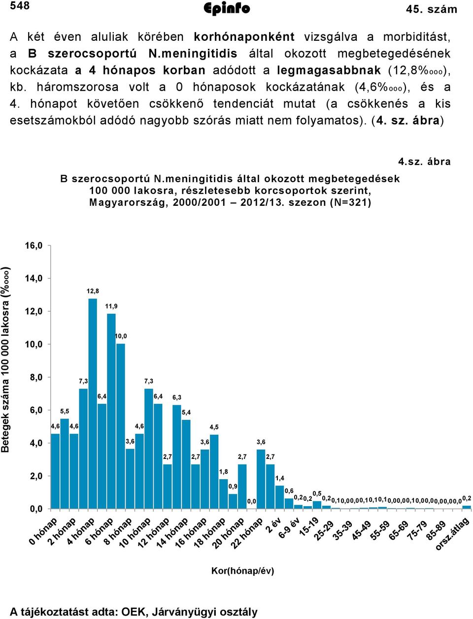hónapot követően csökkenő tendenciát mutat (a csökkenés a kis esetszámokból adódó nagyobb szórás miatt nem folyamatos). (4. sz. ábra) B szerocsoportú N.