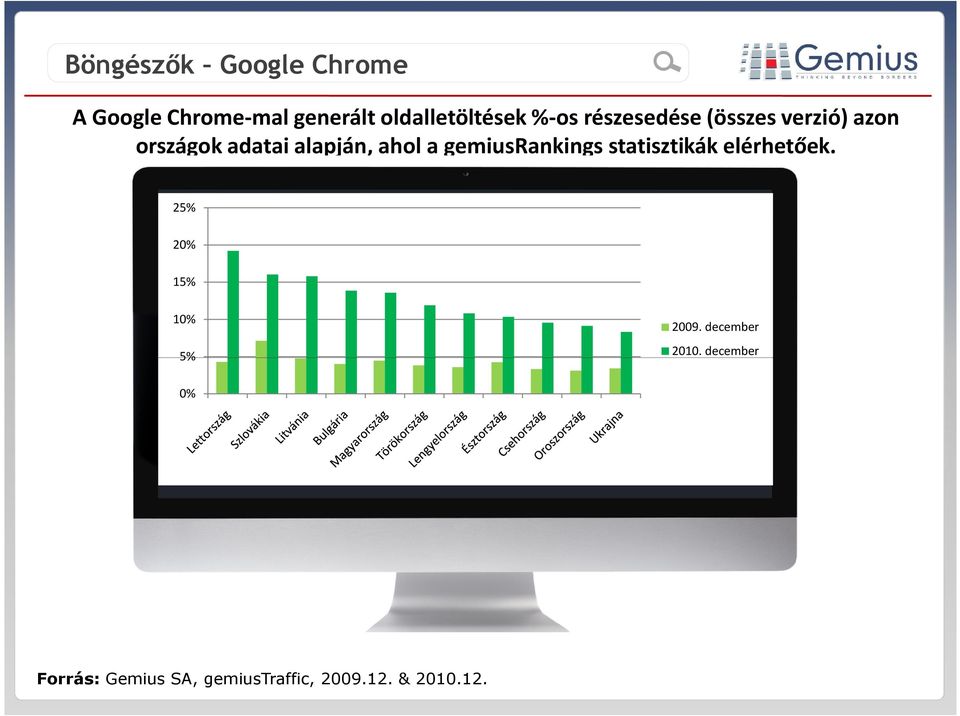 gemiusrankings statisztikák elérhetőek. 25% 20% 15% 10% 5% 2009.