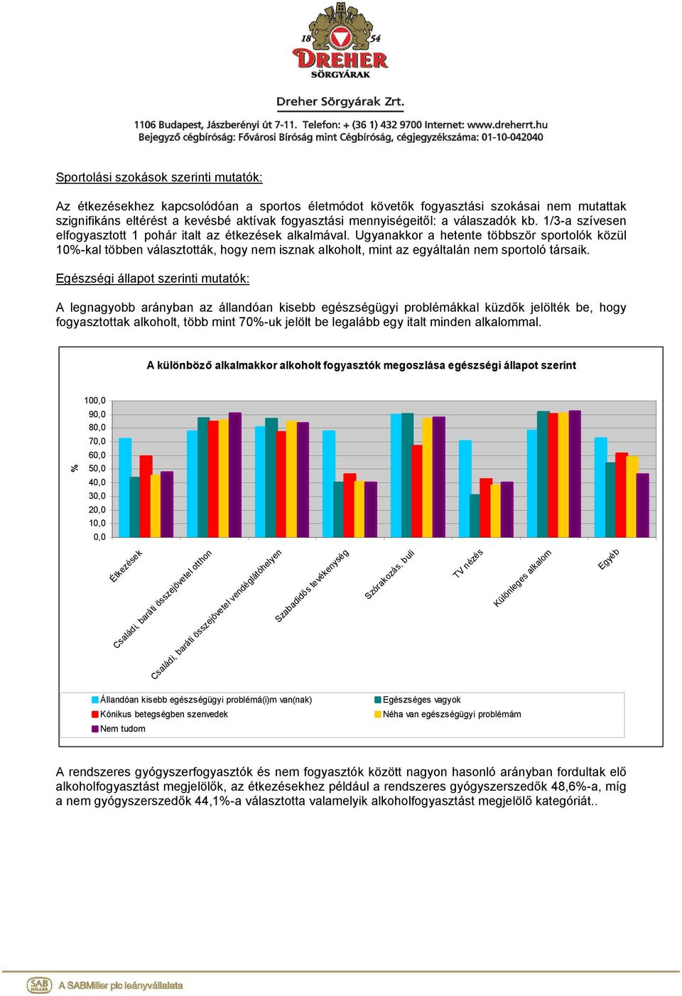 Ugyanakkor a hetente többször sportolók közül 10%-kal többen választották, hogy nem isznak alkoholt, mint az egyáltalán nem sportoló társaik.