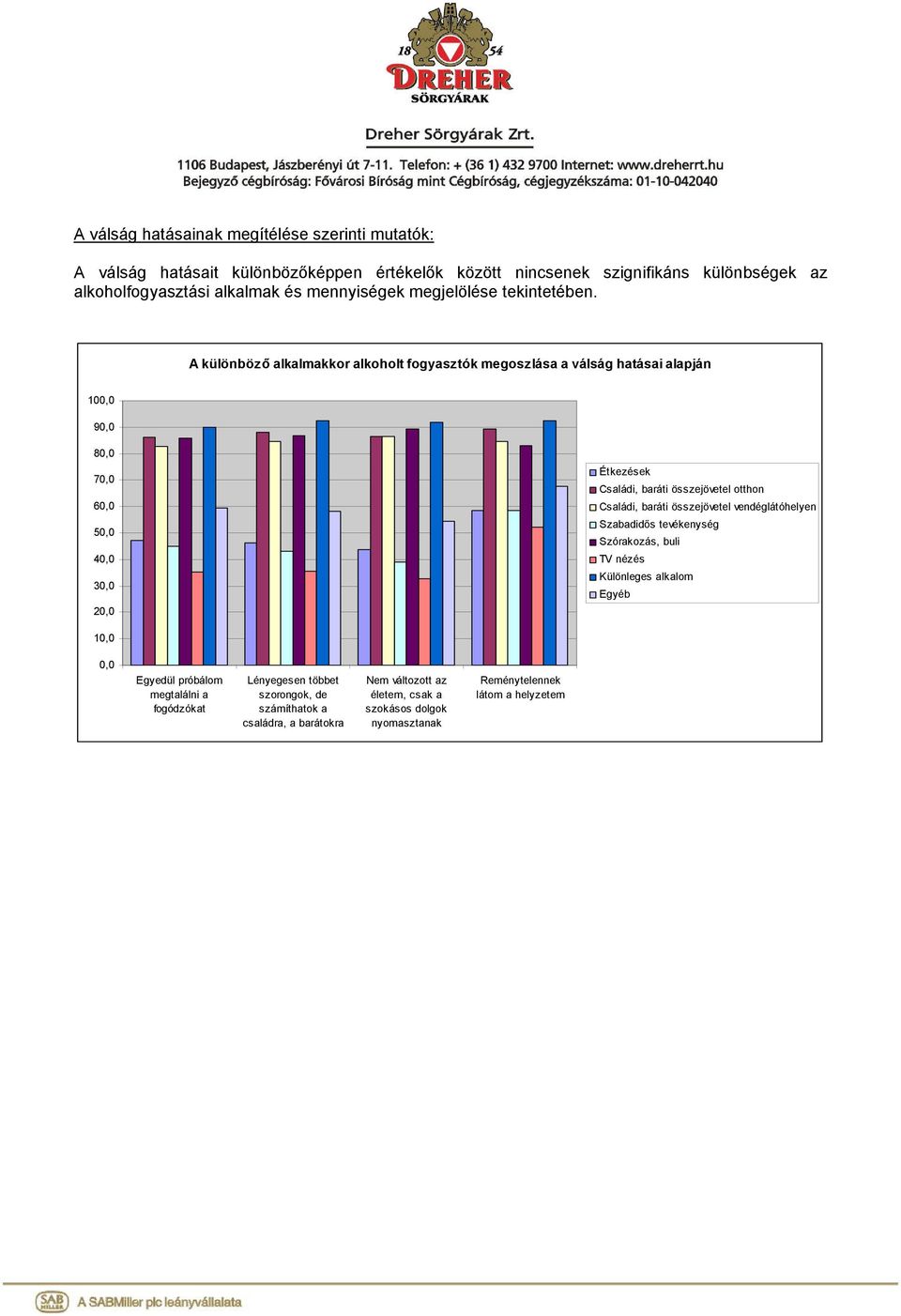 A különböző alkalmakkor alkoholt fogyasztók megoszlása a válság hatásai alapján 100,0 90,0 80,0 70,0 60,0 50,0 40,0 30,0 20,0 Étkezések Családi, baráti összejövetel otthon