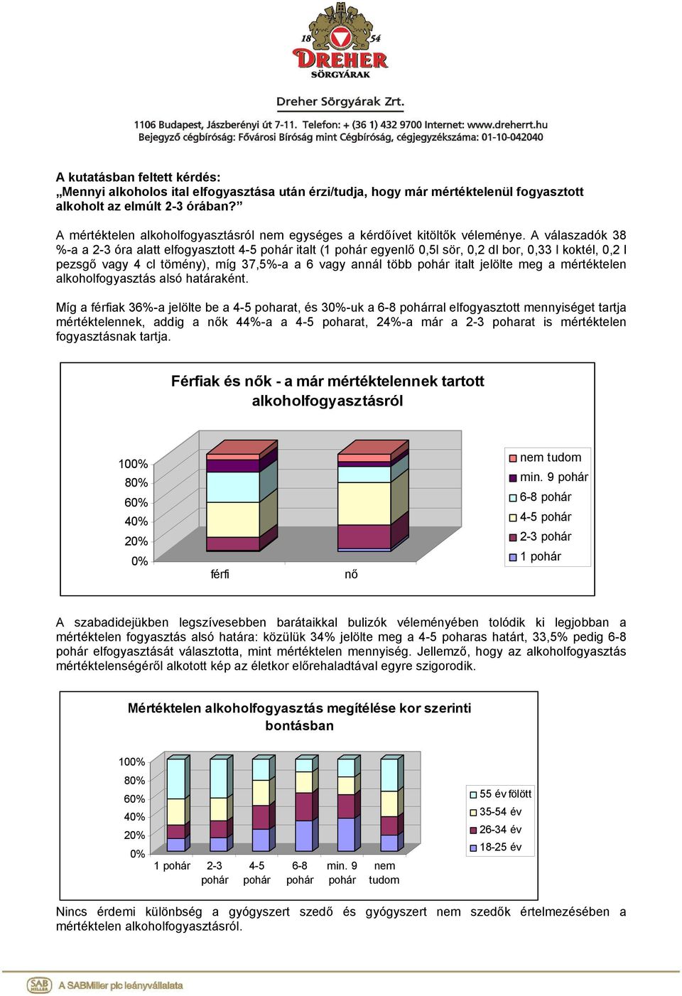 A válaszadók 38 %-a a 2-3 óra alatt elfogyasztott 4-5 pohár italt (1 pohár egyenlő 0,5l sör, 0,2 dl bor, 0,33 l koktél, 0,2 l pezsgő vagy 4 cl tömény), míg 37,5%-a a 6 vagy annál több pohár italt