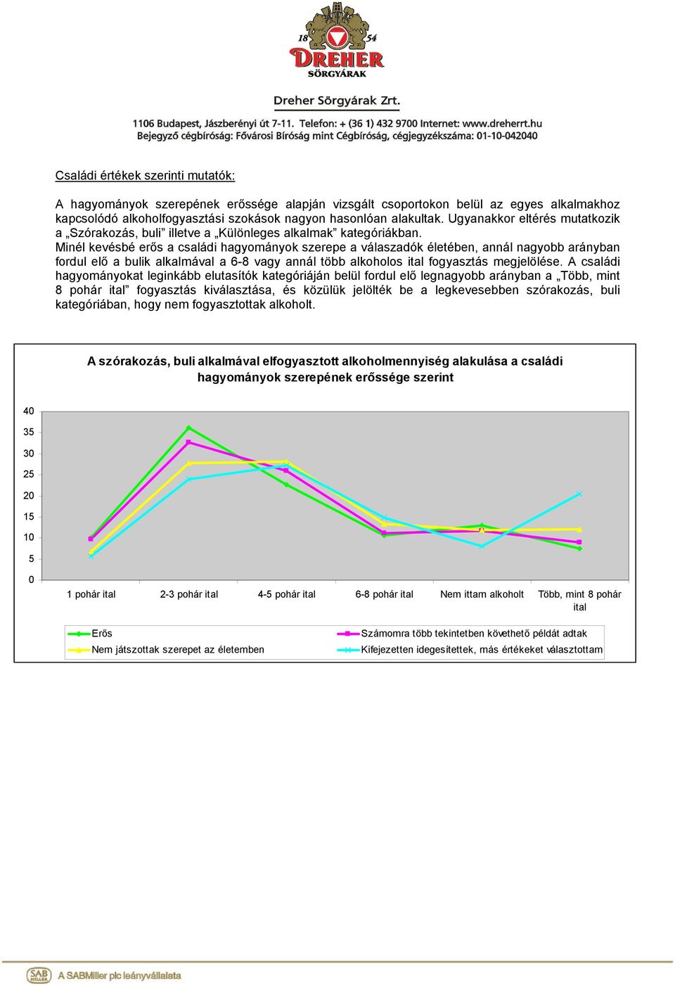 Minél kevésbé erős a családi hagyományok szerepe a válaszadók életében, annál nagyobb arányban fordul elő a bulik alkalmával a 6-8 vagy annál több alkoholos ital fogyasztás megjelölése.