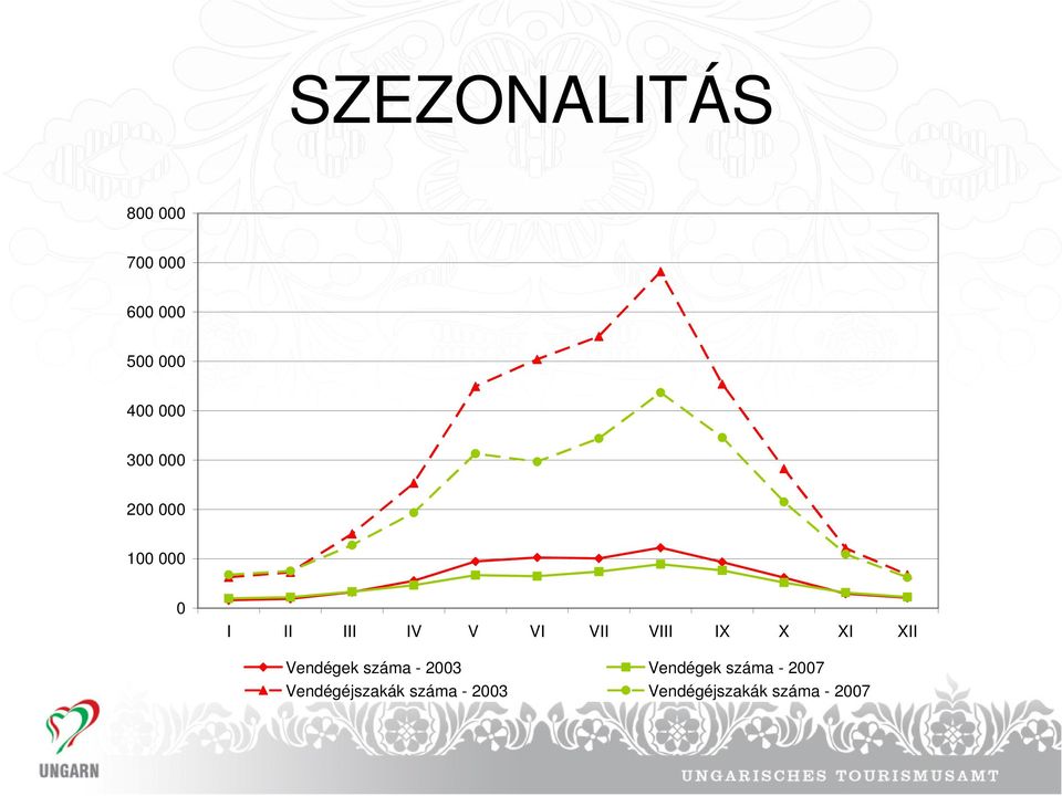 IX X XI XII Vendégek száma - 2003 Vendégek száma -