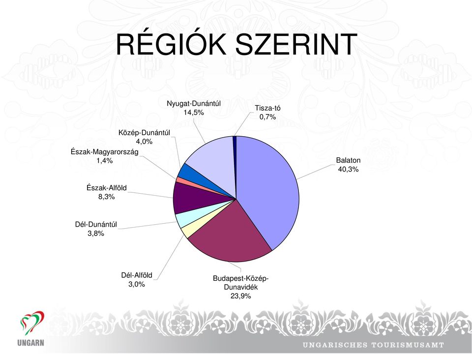 1,4% Balaton 40,3% Észak-Alföld 8,3%