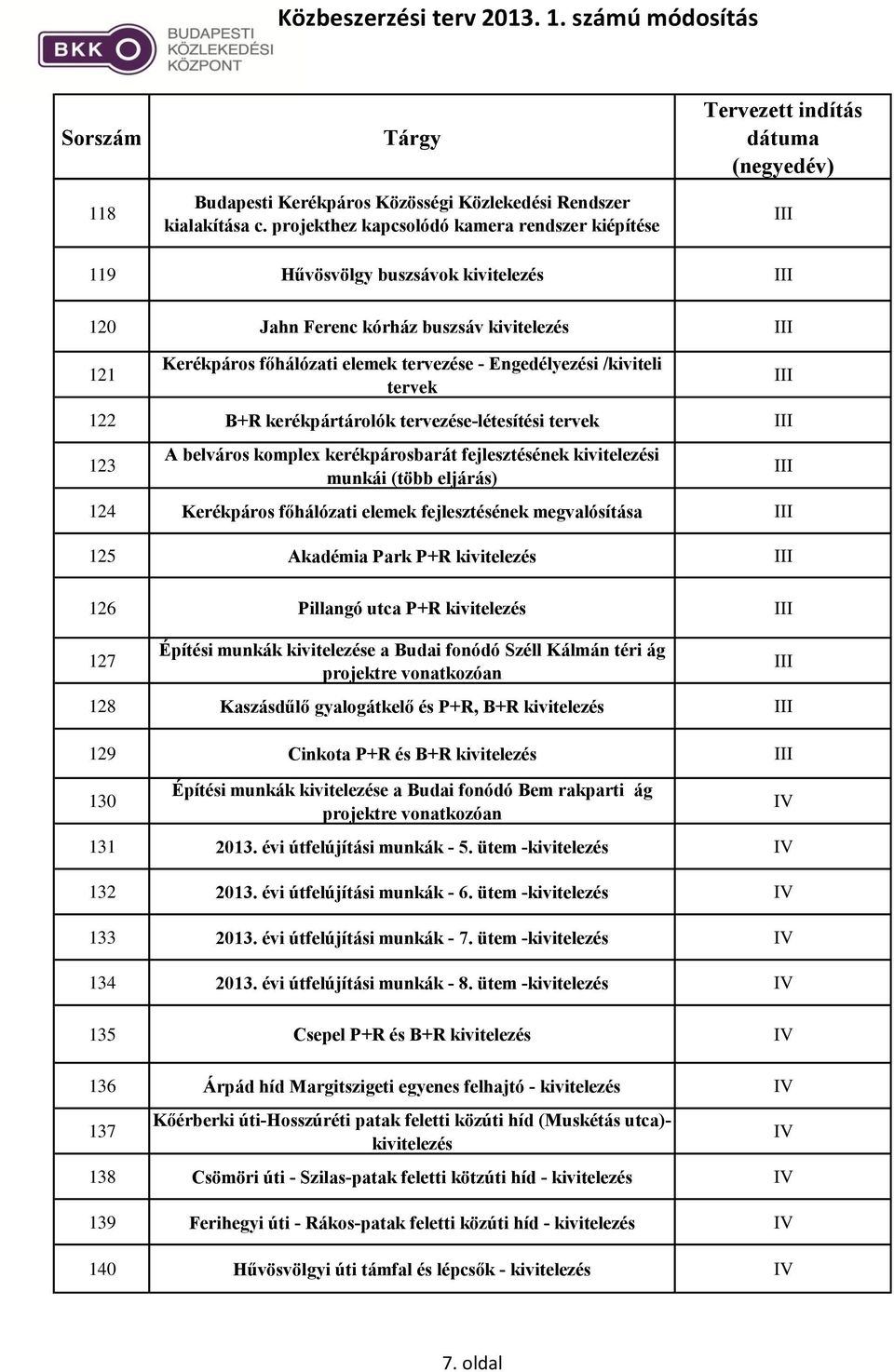 tervek 122 B+R kerékpártárolók tervezése-létesítési tervek 123 A belváros komplex kerékpárosbarát fejlesztésének kivitelezési munkái (több eljárás) 124 Kerékpáros főhálózati elemek fejlesztésének